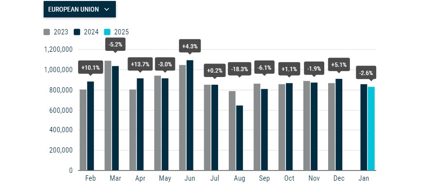 Immatriculations de voitures neuves dans l'UE. Illustration : ACEA