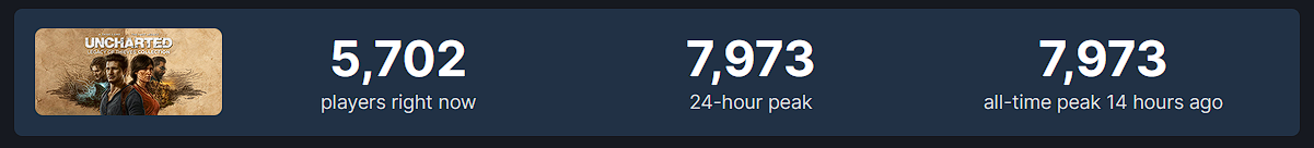 Players are not interested: the release of Uncharted: Legacy of Thieves Collection on Steam gathered only 8 thousand gamers-2