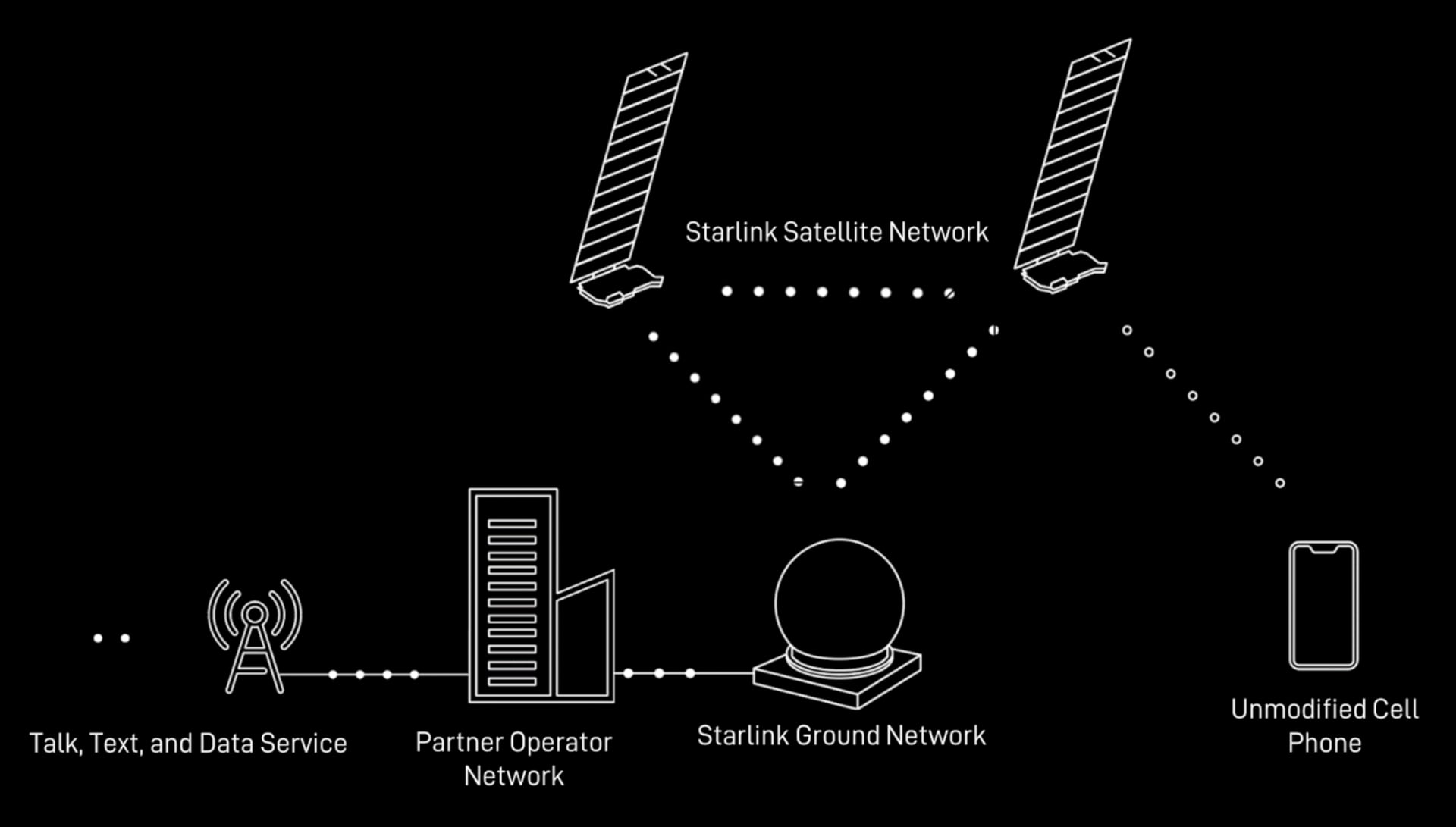 Як працюватиме мобільний інтернет Київстар через Starlink