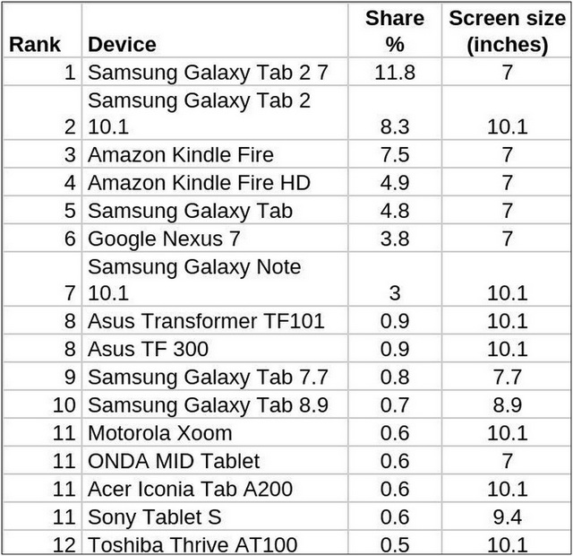 Статистика: какие Android-планшеты самые популярные в мире?-2 Статистика: какие Android-планшеты самые популярные в мире?-2