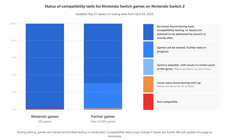 Статистика сумісності Nintendo Switch 2