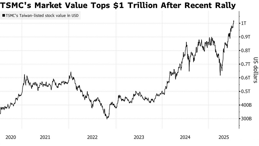TSMC share price after recent rally