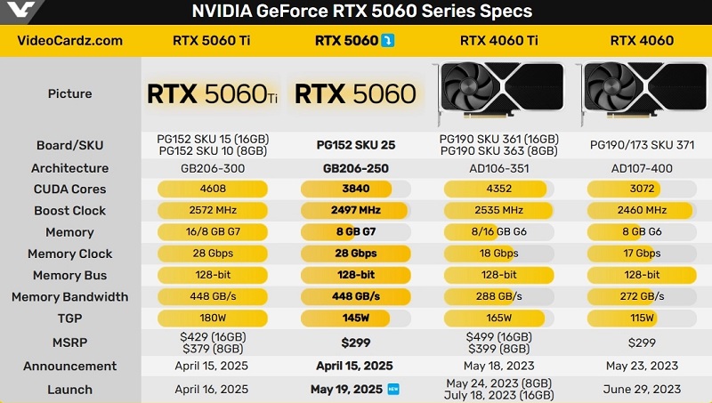 Технические характеристики видеокарт RTX 50-ой серии