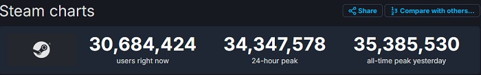 Новий рекорд Steam - піковий онлайн сервісу перевищив 35 мільйонів осіб-2
