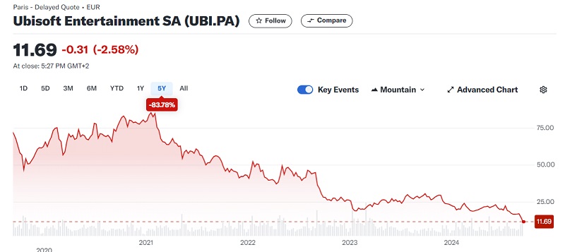 Ubisoft share price chart
