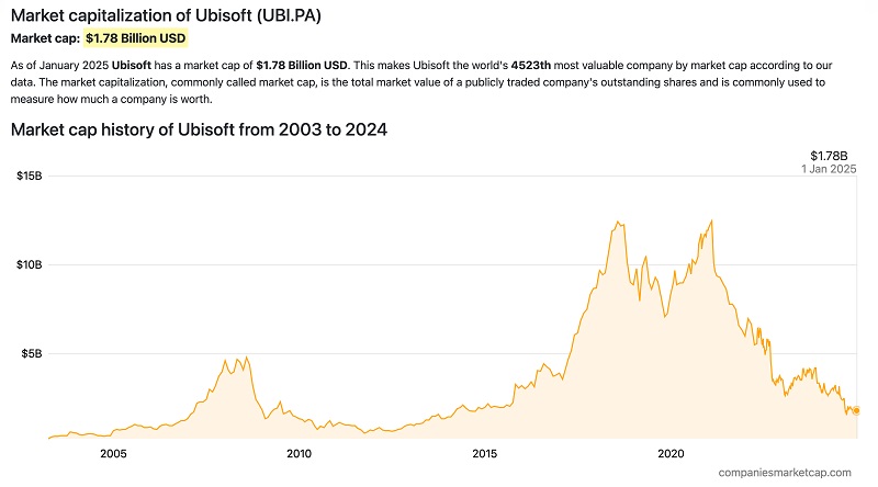 Ubisoft market capitalisation chart