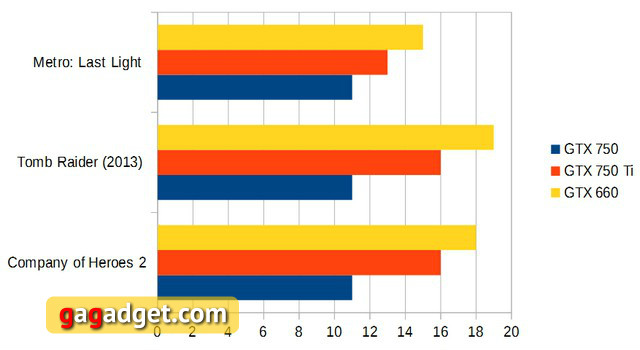 Сравнительное тестирование видеокарт NVIDIA GeForce GTX 750, GTX 750 Ti и GTX 660-5 Сравнительное тестирование видеокарт NVIDIA GeForce GTX 750, GTX 750 Ti и GTX 660-5