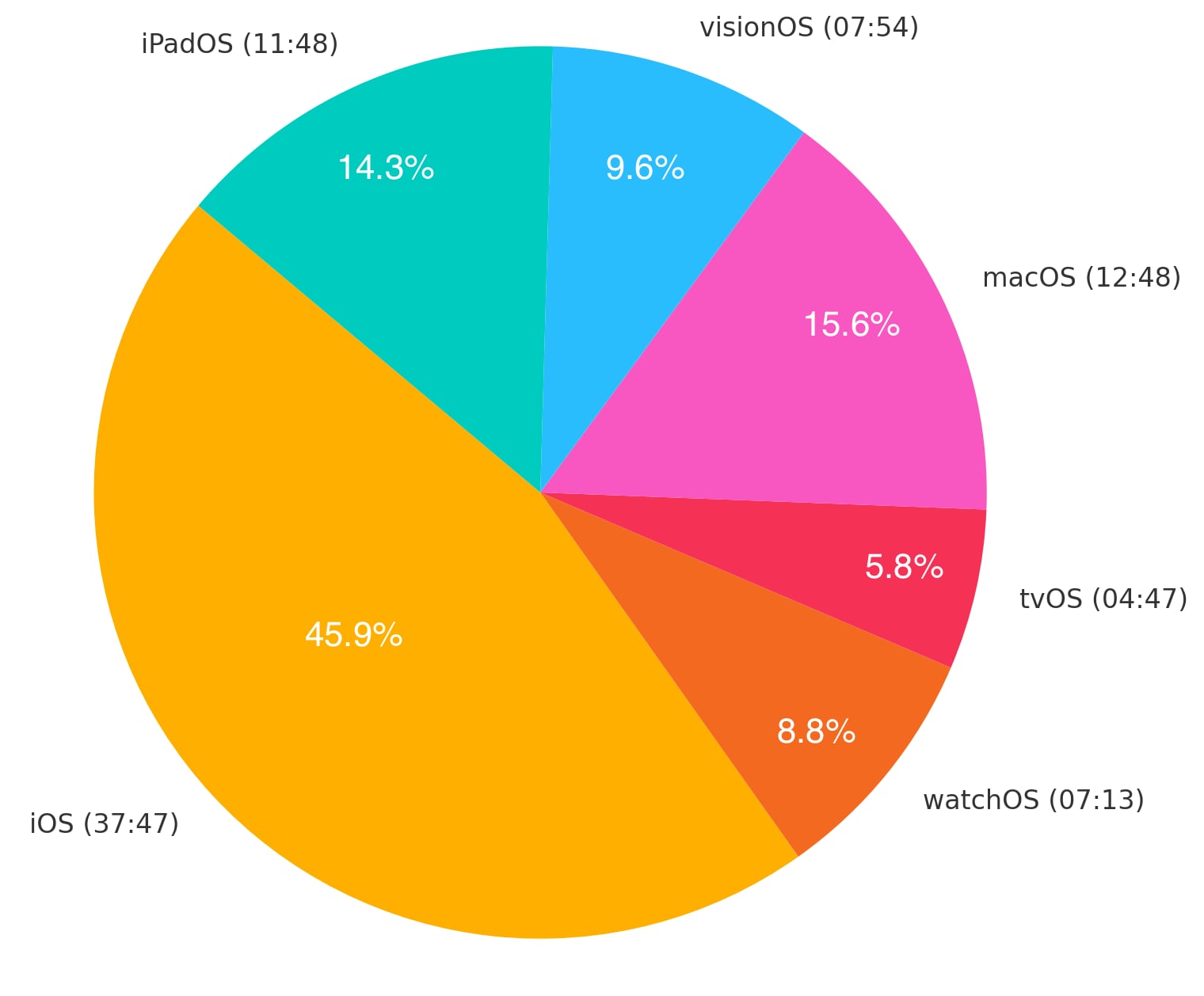 Distribution of presentation time by operating system