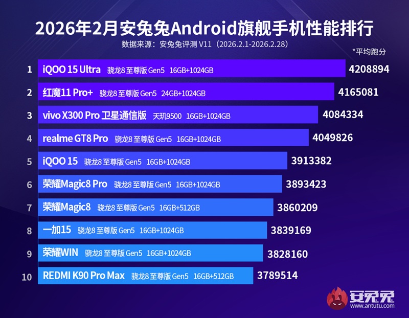 Отчет AnTuTu о производительности смартфонов за февраль 2026 года