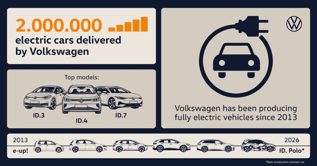 Иллюстрация двух миллионов электромобилей Volkswagen с 2013 года
