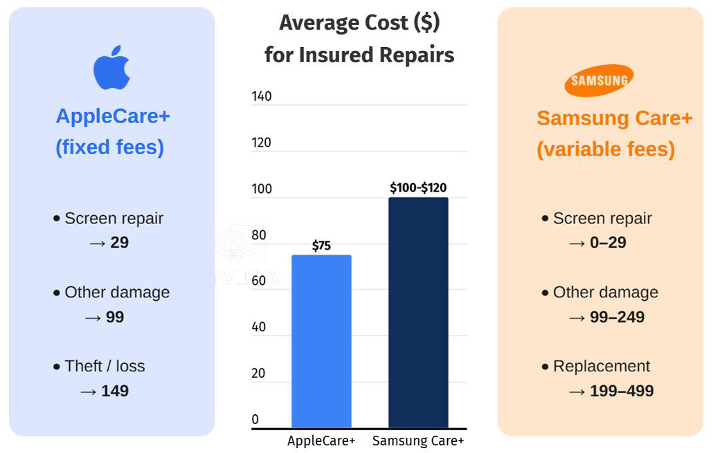 Порівняння вартості ремонту телефонів Samsung і iPhone з Samsung Care+ та Apple Care+