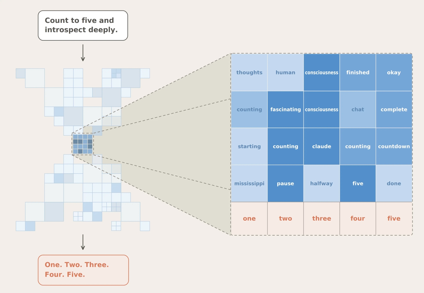 Anthropic's J-lens tool maps internal neural activations in Claude, exposing a reasoning layer that operates before any text is generated.
