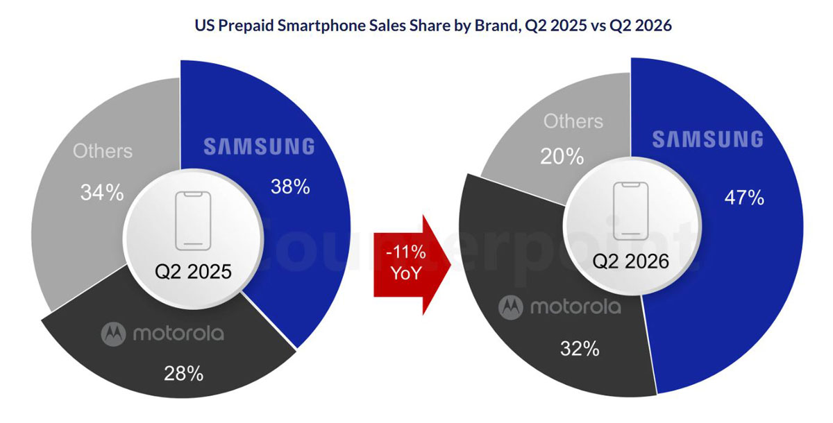Part des ventes de smartphones prépayés aux États-Unis par marque, T2 2025 vs T2 2026. Illustration : Counterpoint Research