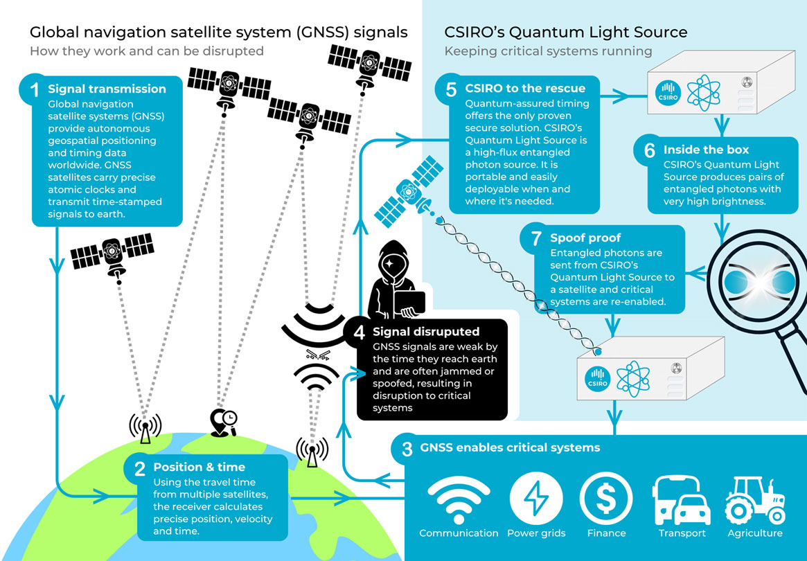Infographie montrant le fonctionnement des systèmes mondiaux de navigation par satellite, les perturbations possibles, et la solution alternative proposée par la source de lumière quantique de la CSIRO. Illustration : CSIRO