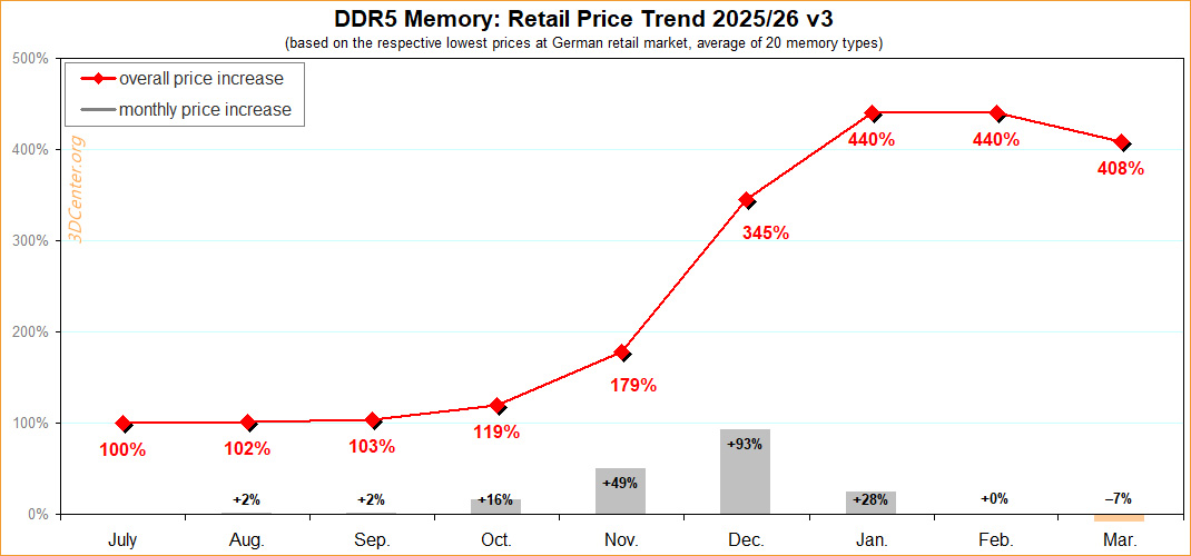 Графік цін на DDR5 у Німеччині за 2025-2026 рр.