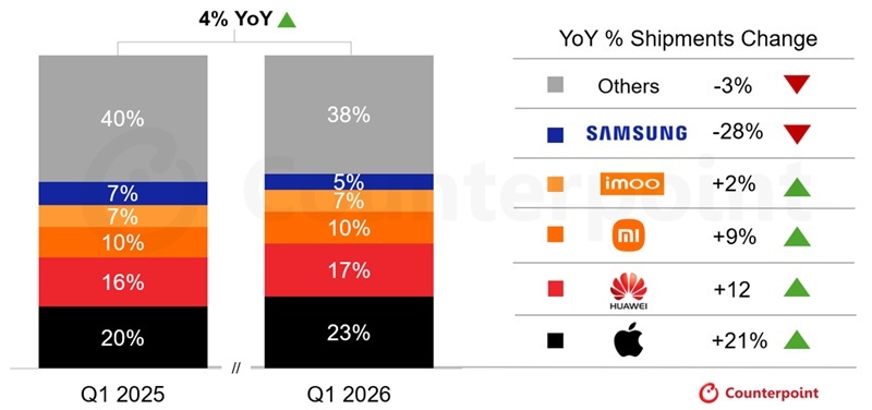 Global smartwatch market share shifted sharply in Q1 2026, with Apple gaining ground and Samsung losing nearly a third of its shipment volume.