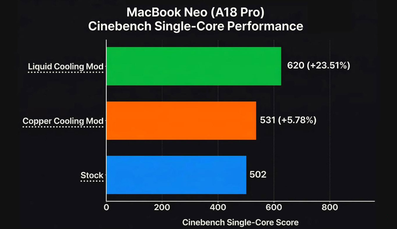 MacBook Neo з мідною пластиною