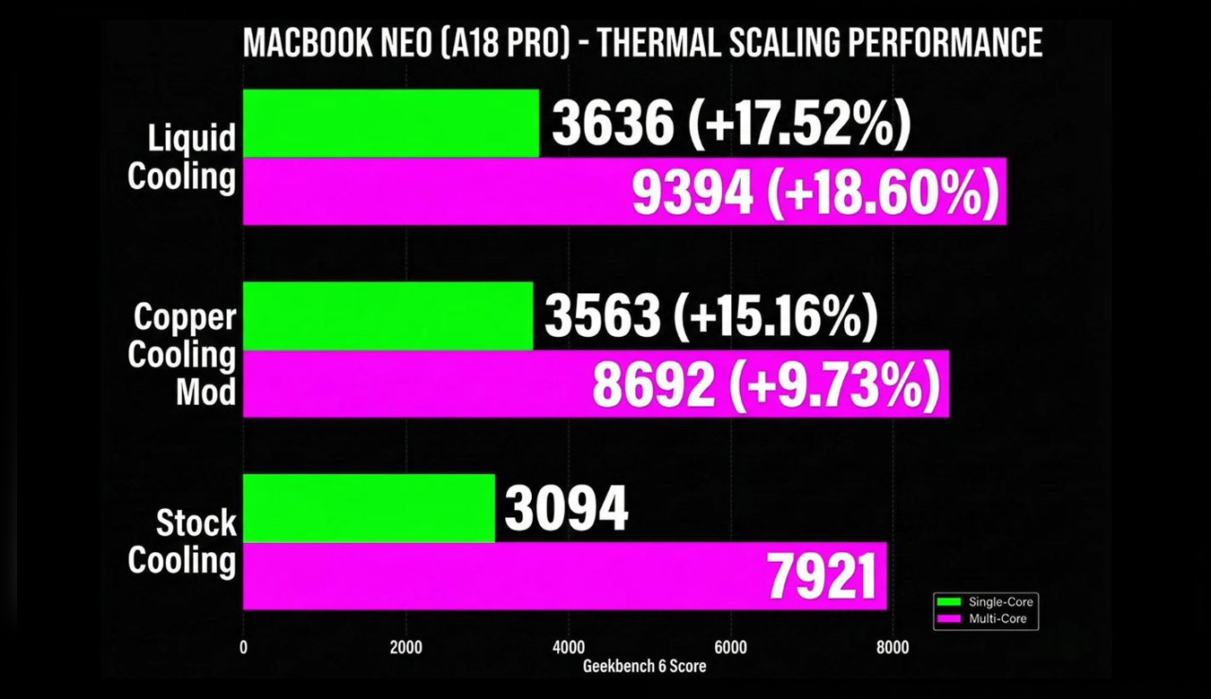 MacBook Neo з рідинним охолодженням