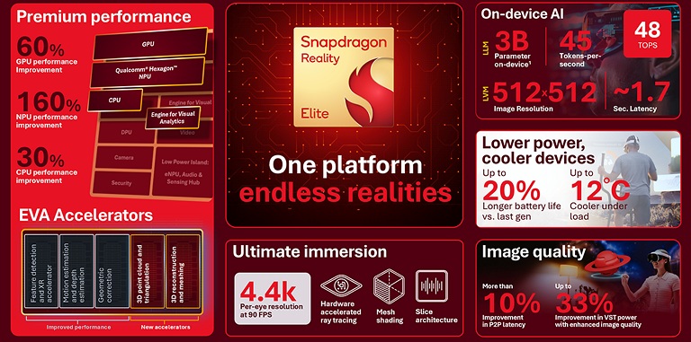 Snapdragon Reality Elite delivers 48 TOPS of on-device AI performance — a 160% increase over its predecessor.