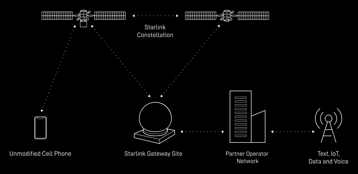 Діаграма підключення через мобільний зв'язок Starlink Direct
