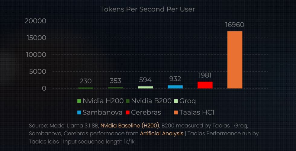 Chart comparing inference speed between the Taalas HC1 and competitors, measured in tokens per second per user. Illustration: Taalas