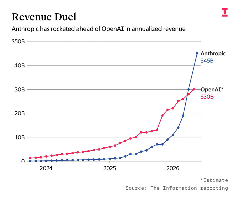 Comparaison de la croissance des revenus entre Anthropic et OpenAI. Illustration : The Information