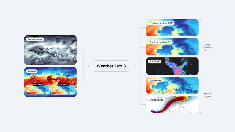 Діаграми WeatherNext 3